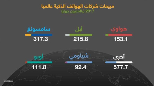سامسونغ تتفوق على آبل في "الشحن"