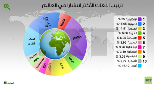 أي مرتبة احتلتها اللغة العربية عالميا؟ 